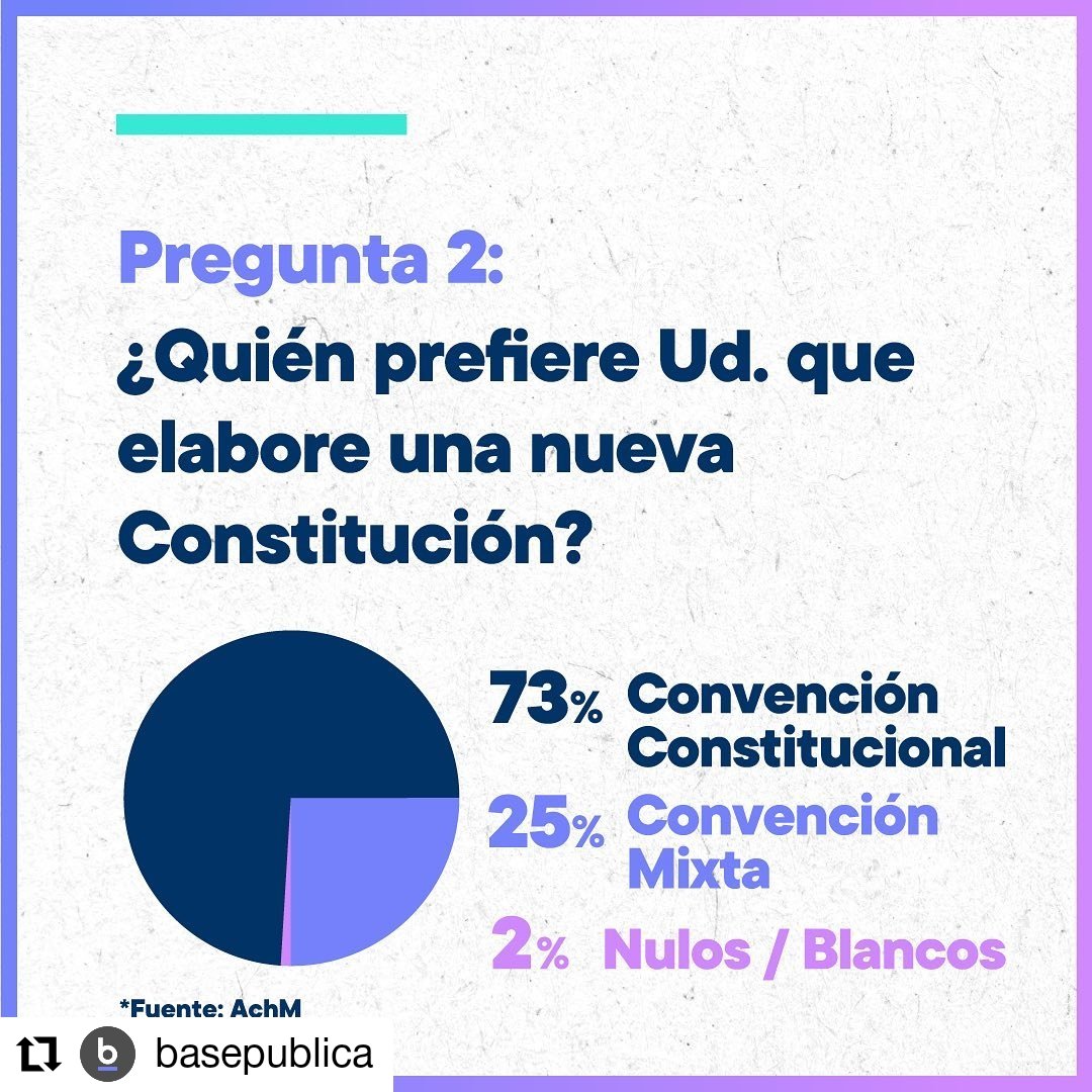 ACHMChile's tweet photo. #Repost @basepublica
• • • • • •
[Editado]
#ConsultaCiudadana | 🗳📋Resultados de la encuesta realizada por las municipalidades organizadas en la @achmchile 
#ElPoderDelDialogo
#NuevoPactoSocial 
#TuVotoCuenta
#ConsultaCiudadana2019 https://t.co/QnFcOrpjRd