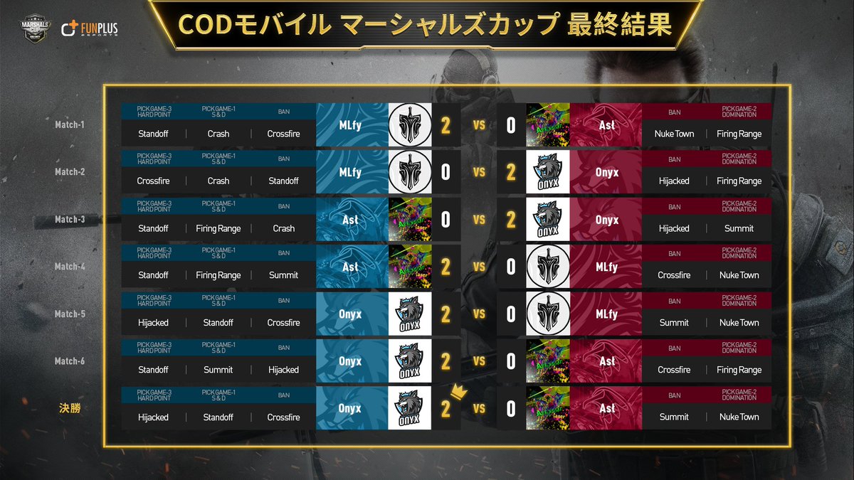 FPEJP's tweet photo. #CODモバイル 大会『マーシャルズカップ』の
ファイナルステージ

最終結果発表 ‼️

大会に参加頂いた皆様、
本当にありがとうございました！💓

誠に5週間有難うございました。🙇‍♂️🙇‍♀️

#CODM #COD #FunPlusEsports https://t.co/WLrtnqLBIz