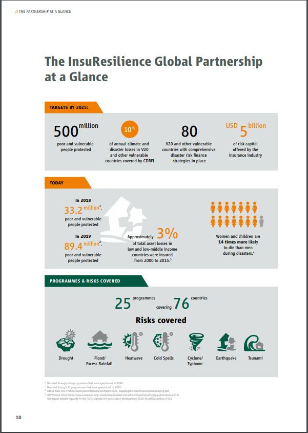 InsuResilience's tweet photo. Just out! @InsuResilience Annual Report ✍️ lets you explore the year's events where we promoted resilience. Here, there are amazing examples of what people, countries, governments and organizations are doing to build #climatechange #resilience  https://t.co/kE1EM82yuH https://t.co/P5P9rhSeAB