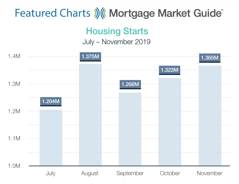 ItsKatJennings's tweet photo. Privately-owned housing starts rose by 3.2% in November from October to an annual rate of 1.365 million units, above the 1.34 million expected. The all-important single-family sector saw starts rise by 2.4% monthly and jumped nearly 17% year over year. Overall, a solid report! https://t.co/Kea52yT5U7