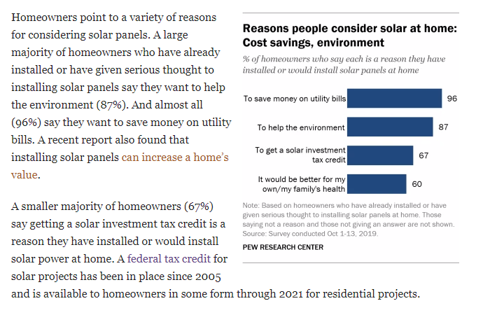 jenbristol_'s tweet photo. According to @pewresearch, more U.S. homeowners are considering rooftop #solar. Among the reasons? To get the #solar Investment Tax Credit (ITC). Seriously. Out of the thousands of people they interviewed, 67% cited the ITC as their reason #DefendTheITC https://t.co/AInhFe0joy https://t.co/nTqvERT5fg