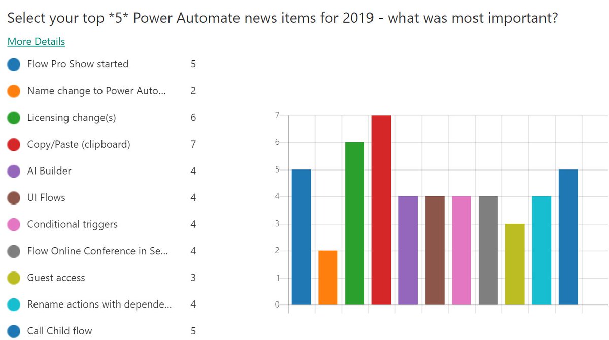 SandyU's tweet photo. Results (so far) of our @MSPowerAutomate community poll of the top Flow news in 2019... Voting is still open, if you'd like to join π #flowProShow https://t.co/QJkMuqig9Y