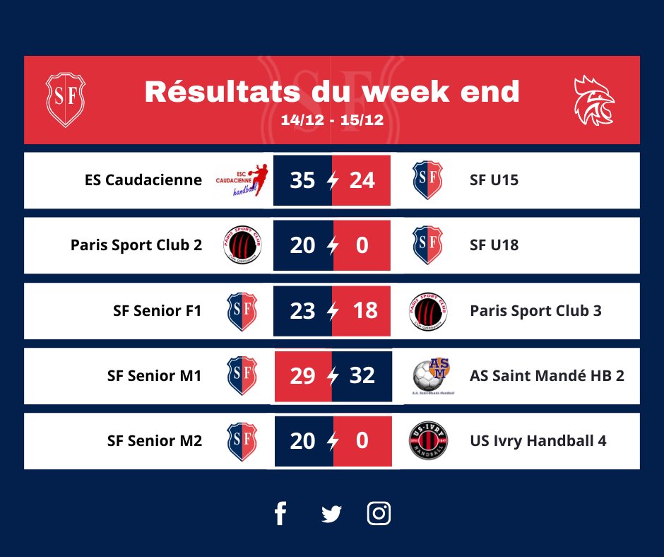 📋 Les résultats du week-end de nos équipes du #StadeFrançais

🏆 Belle victoire de notre équipe senior féminine contre le <a href="/ParisSportClub/">Paris Sport Club</a> 3
Victoire également pour notre équipe senior masculine 2 contre l'@USIvryHB 4