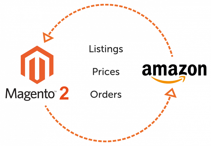 PushONltd's tweet photo. Keen to embrace the potential of #Amazon? The latest #Magento plugins make aligning your online store easier than ever. https://t.co/E6kpFXMEe0 https://t.co/FEoV5cchQS