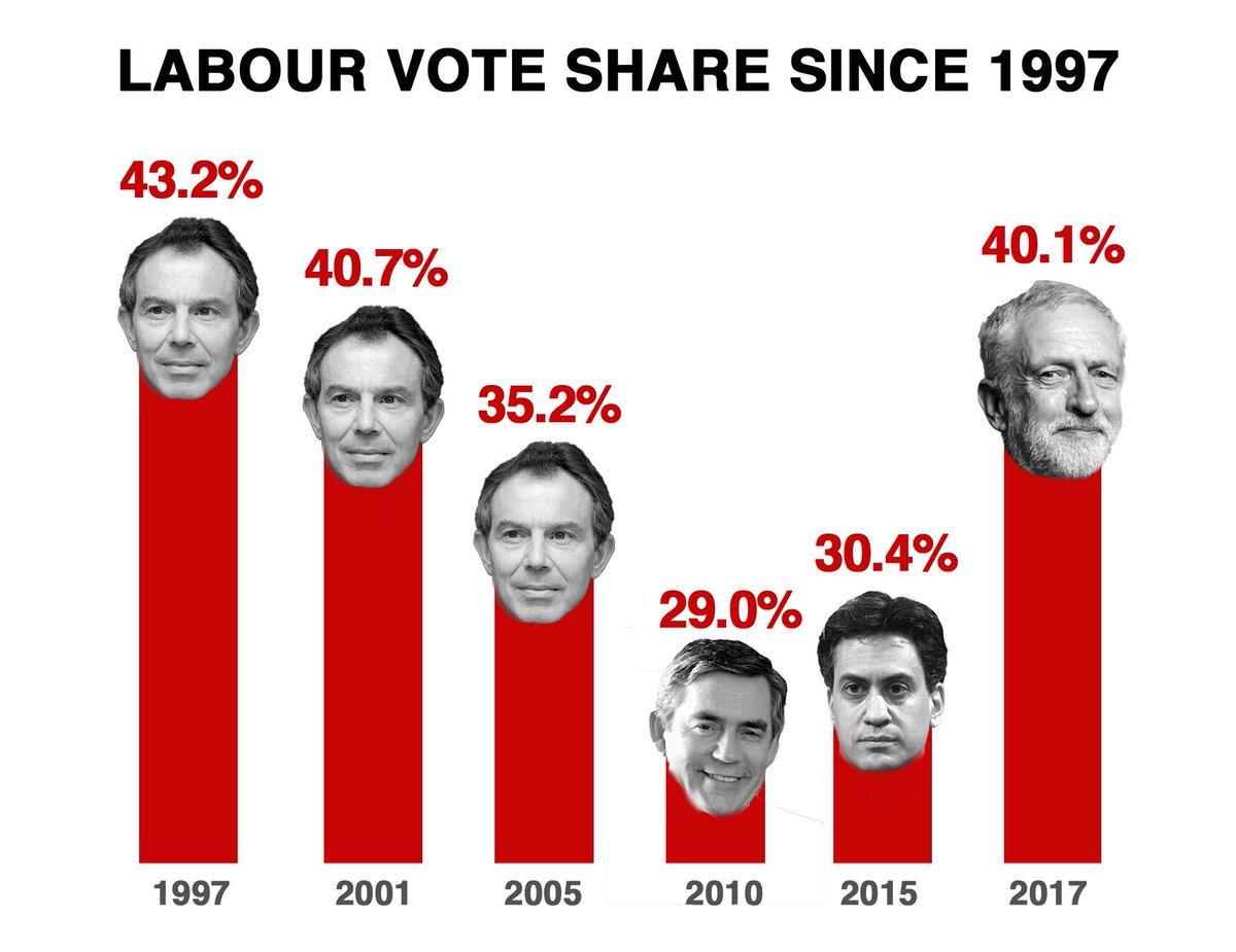 SimonAttwood's tweet photo. @BBCPolitics Let us just remind BBC Twits how Blair haemorrhaged votes during his tenure.

Tony Blair 1997 - 13,518,167 
Tony Blair 2001 - 10,724,953 
Tony Blair 2005 - 9,567,589 
Gordon Brown 2010 - 8,609,527 
Ed Miliband 2015 - 9,347,273  
Jeremy Corbyn 2017 -12,878,460 https://t.co/Hv2E3hjvsE