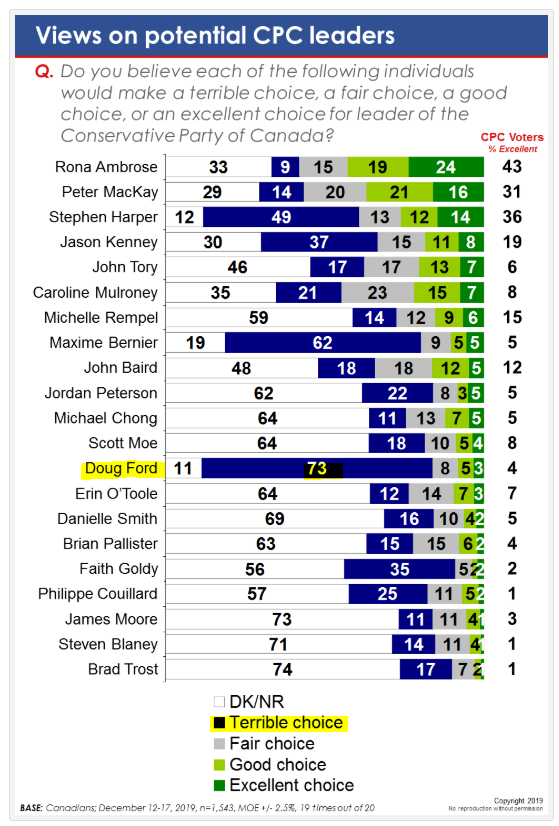 So it turns out Doug Ford actually *is* uniting the country... just not quite the way he was hoping. <a href="/fordnation/">Doug Ford</a> <a href="/EKOSResearch/">EKOS Research</a> <a href="/CPC_HQ/">Conservative Party</a>