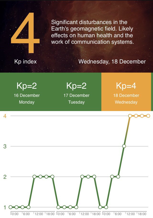 PK index, planetary k index, has reached the threshold of 4 on December 18 as a result of the sun, which will cause some humans and animals to feel various effects until a level of 3 or lower occurs
