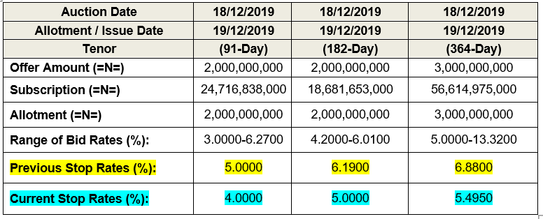 eboayodeji's tweet photo. Nigerian Treasury Bills Primary Market Auction Results for today, 18-Dec-19. Stop rates continued on the downward trend. Negative real return continued to expand.
@Afrinvest @Afr_Research @FinPlanKaluAja1 @BBoason
@CTVtempili @Rotankwot https://t.co/fvaWDduqR8