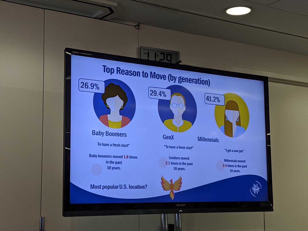 GWERC's tweet photo. More from Peggy: "why do people move?"
#GWERC https://t.co/QQiO8PiFvK