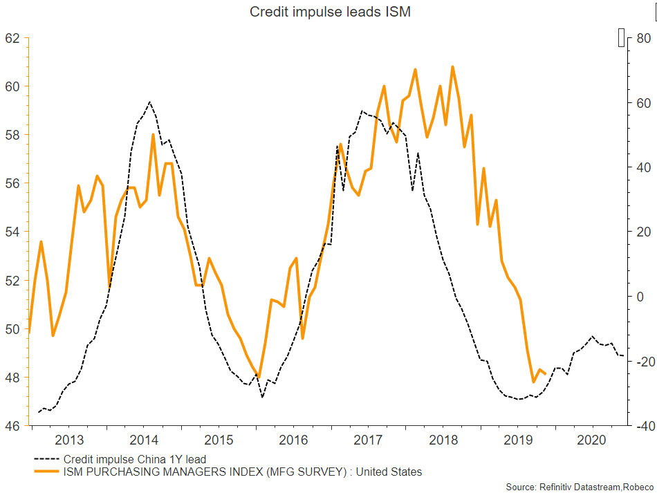pvanderwelle's tweet photo. Only a modest rebound in ISM? Leading indicator of leading indicator seems to suggest so.. #China #Creditimpulse https://t.co/2lxjZ4P6g2