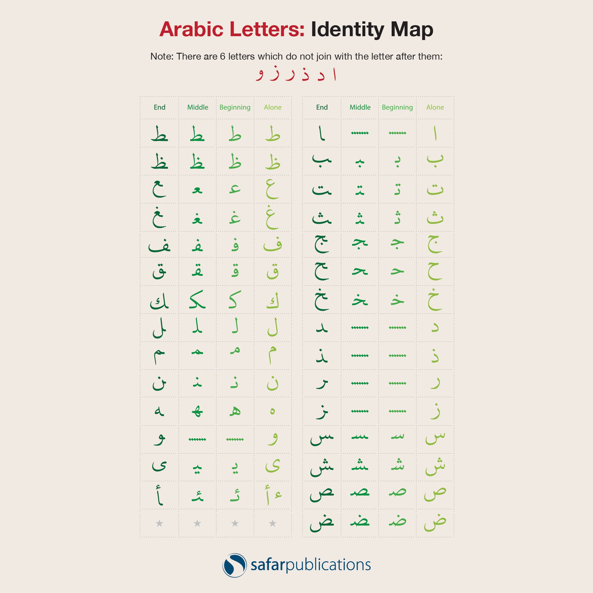 Safar Publications on Twitter "These are all the forms that letters from the Arabic alphabet