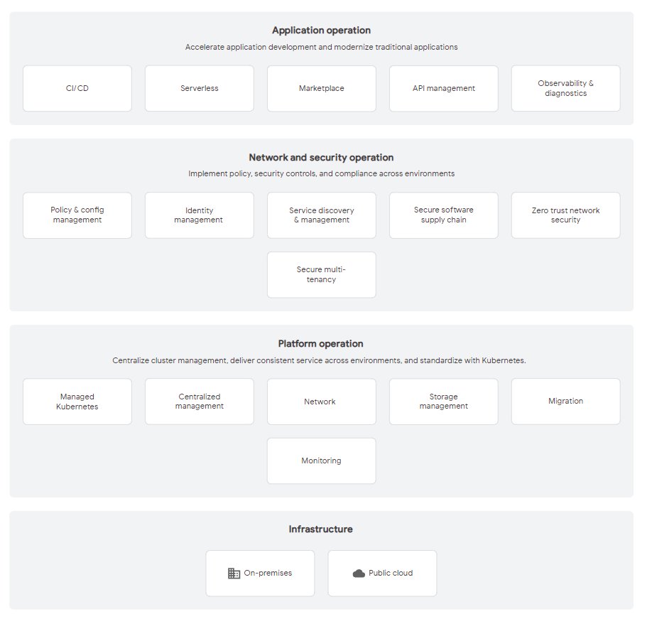 Anthos Feature list. Top level is Application operation: CI/CD, Serverless, Marketplace, API Management, Observability
2nd level is Networking and security operation: Policy & config, Identity, Service discovery, Secure software chain, Zero trust, multi-tenancy.
3rd level is Platform operation: Managed K8s, Network, Storage, Migration, Monitoring.

Last layer is selling point. Infra = On-Premises and Public Cloud!