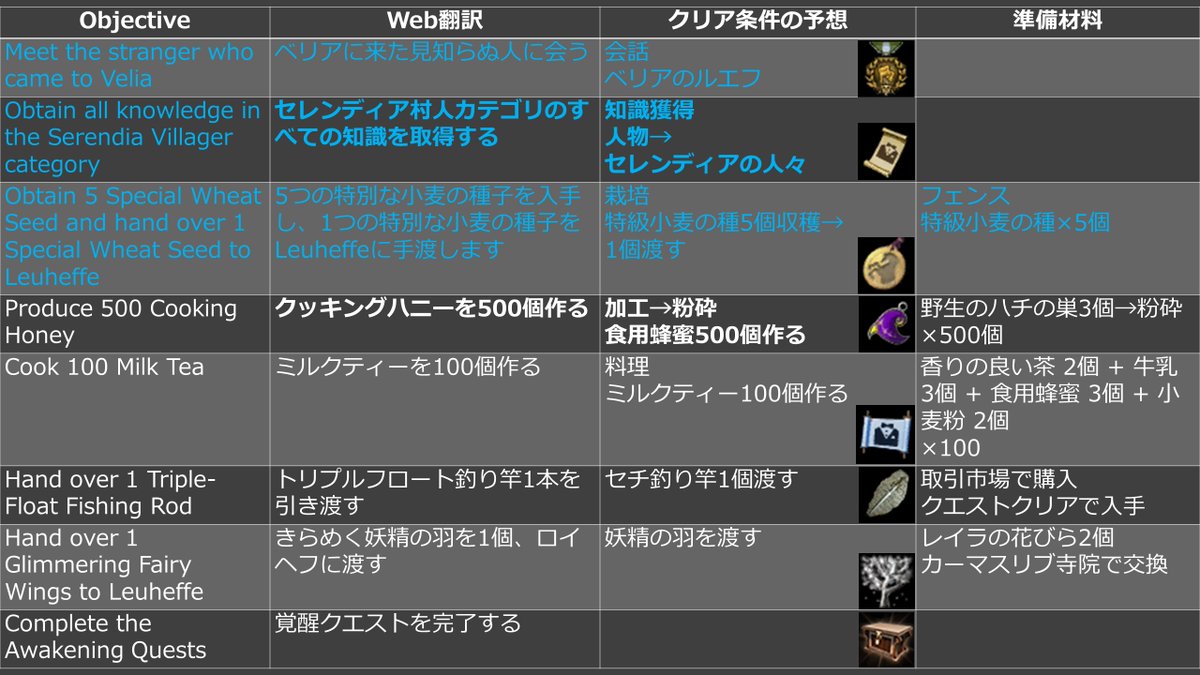 Pirarucu 黒い砂漠 בטוויטר 黒い砂漠 黒い砂漠pc 謎の富豪ルエフのクエ 12月24日 火 Ev 自ら価値を高める クリア条件は覚醒しているだけでokでした ありがとうルエフさん 来年もよろしくお願いします