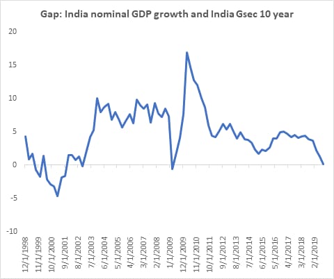 The 2 phases when nominal GDP growth less 10yr Gsec yield in india has gone negative its been a great time to buy cyclicals(2001/2009). As this gap turned negative again in 2QFY20 looks like we are setting up for the third time!!