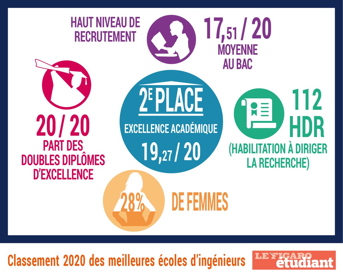 ENSTAParis's tweet photo. [Classement] L’ ENSTA Paris se classe parmi les 10% des meilleures écoles d'ingénieur de France pour le classement du @Figaro_Etudiant ! 

Avec une note de 19,27/20, elle est 2e sur le critère académique parmi les « Ecoles d’excellence ».

 #ingénieur  #excellence #formation https://t.co/4Zkt6ehi6S