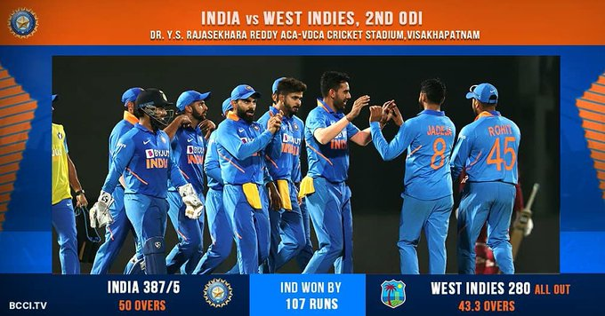 aspalod's tweet photo. #INDvWI
Its #Badumbaaa win 🙌🙌 congratulations #TeamIndia 🇮🇳🇮🇳 👍✌️
#India 387/5 (50 ovr) #WestIndies 280 (43.3/50 ovr)
India win by 107 runs in 2nd ODI & level three match series 1-1, well played India 💪
#KuldeepYadav became first Indian to take two #hattrick in ODI'S https://t.co/1X3LEC8lYx