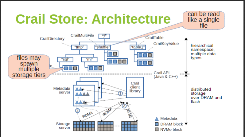 semanticbeeng's tweet image. #ApacheCrail - &quot;abstract hardware via high-level storage interface&quot;

&quot;Albis/Crail delivers 2-30x performance improvements over other formats&quot;

high-performance physical #DataFabric 

#ApacheSpark #BigData benchmarks 
#Alluxio Albis Pocket #ApacheArrow
#MachineLearningEngineering