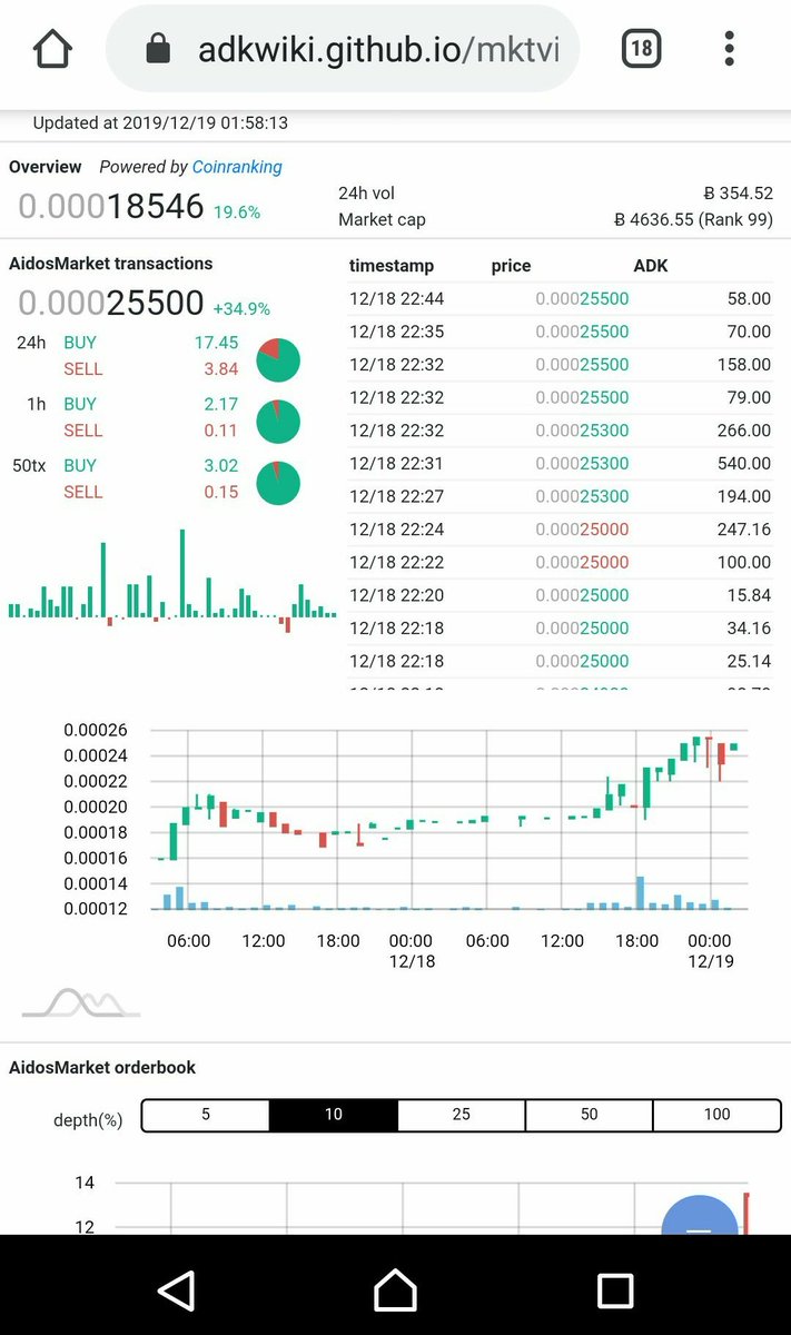 銀栗 On Twitter Aidos Market Is The Best To Buy Adk Https T Co Jgkg8pcd5v It Usually Takes Within 48 Hours For Withdraw Since The Market Adopts Manual Withdraw And The Cold Wallet For