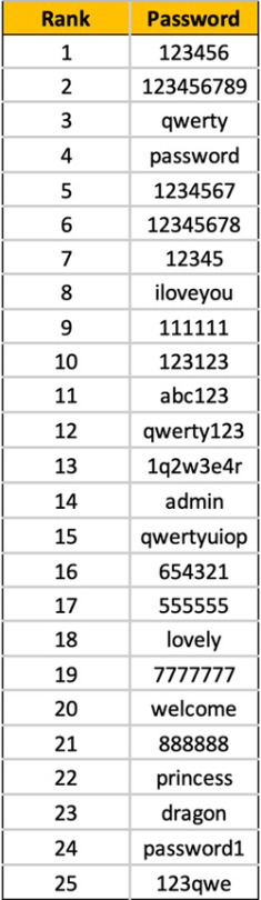 Worst passwords of 2019: Are you using one of them?