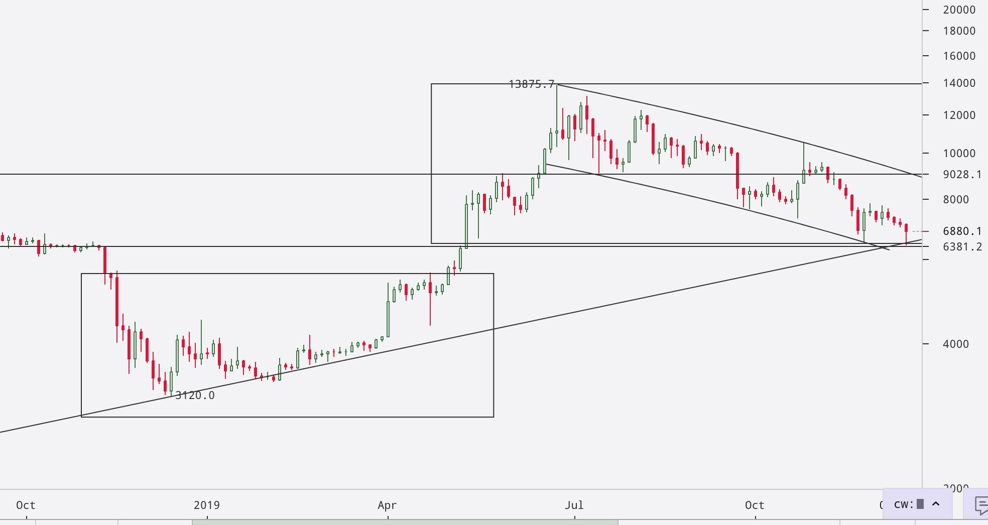 BTC US dollar price chart