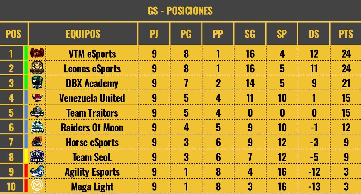 GlobalSeriesCR's tweet photo. #GSZ2

Finaliza la fase regular de la Zona 2 y @VTMEsports se corona campeón y serán acompañados por @EsportsLeonesCR y @TPGAcademyClub a #GlobalFinalChampionsSeries

Se viene lo picante🌶🔥 https://t.co/djcoH073IN