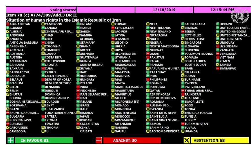 #UNGA74 resolution on #HumanRights passes with 81 votes in favor, demonstrating that the international community is  concerned but doesn't care much about what is happening in #IranProtests @antonioguterres must take action to stop #IranMassacre 
#UN_Stop_Genocide_in_Iran