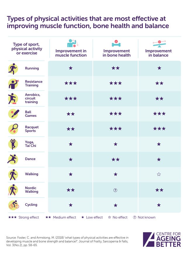 HealthAction_UK's tweet photo. If you can incorporate strength and balance activities into your existing routines exercises, your muscles #strongermuscles, bones #betterbones and balance #betterbalance will benefit from @Ageing_Better https://t.co/VZqWtdKQPp
