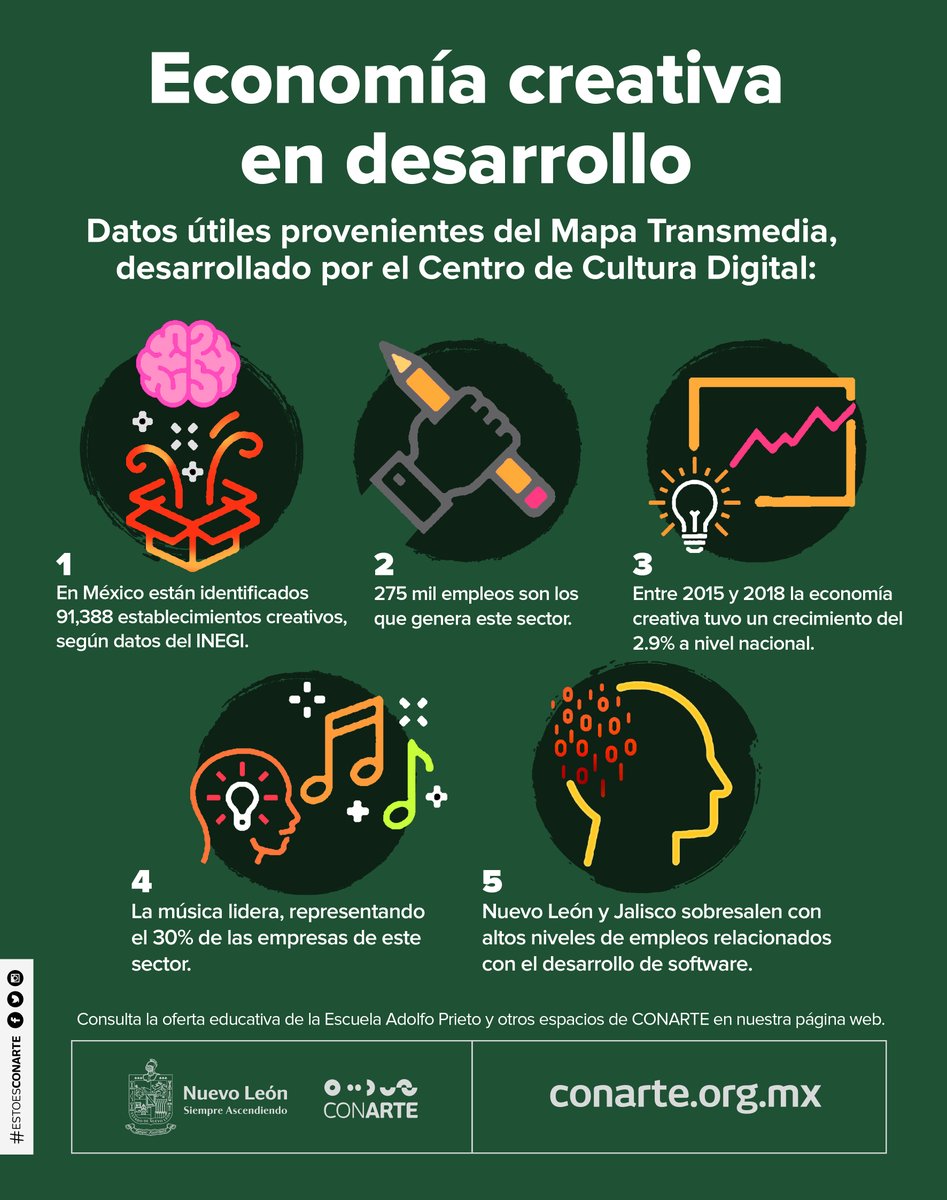 conartenl's tweet photo. ¿Conocías estos datos clave para entender el desarrollo del sector creativo en México? Estos son los puntos más importantes que Mariana Delgado, Directora del @CCDmx, presentó en la conferencia Mapa Transmedia. #EstoEsCONARTE #EAPNL #EconomíaCreativa https://t.co/6e4L2AebNu