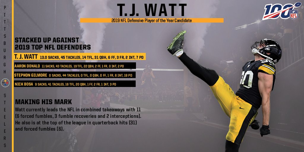 SteelersPRBurt's tweet photo. The #Steelers have had 6 different players win the Associated Press NFL Defensive Player of the Year Award. With two games remaining in 2019, OLB T.J. Watt has a chance to become the 7th Steelers player to earn that honor: https://t.co/hPsS3yGqY0