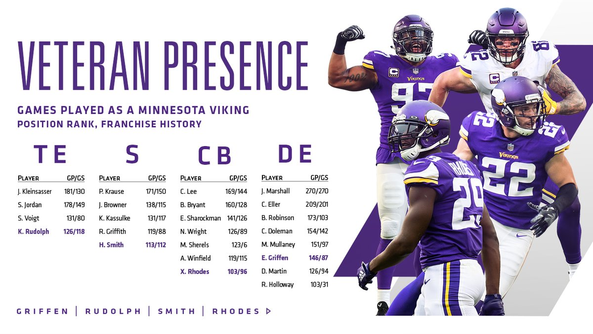 VikingsPR's tweet photo. The #Vikings have four players (DE @EversonGriffen, TE @KyleRudolph82, S @HarriSmith22 and CB @XavierRhodes29_) on roster that have played in 100 or more regular season games for the franchise. 

All have spent the entirety of their NFL careers in Purple and Gold.

#NorseNotes https://t.co/vnYj04DNXB