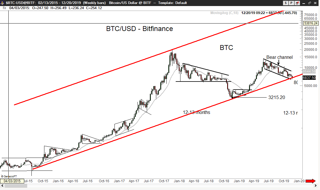 BTC US dollar price chart