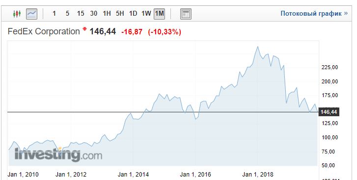 Акции крупнейшей американской курьерской службы #FedEx падают сегодня на 10% на ожиданиях дальнейшего падения прибыли в 2020 году. Ранее уже обращал внимание bit.ly/2M9L69f на неважное самочувствие транспортного индекса #DJT. Очередное подтверждение слабости экономики?
