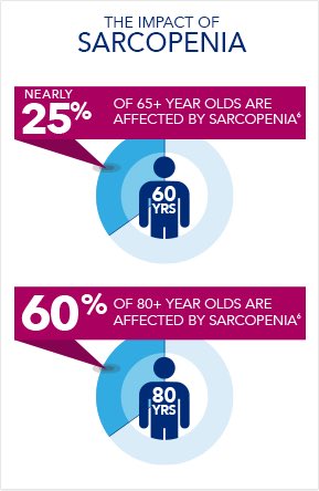 Strength4_Life's tweet photo. Sarcopenia...

The most under appreciated condition in healthcare 

A silent killer that is ‘hidden in plain sight’ for the older adult demographic  

Happens when you do nothing to counteract it 

#StrengthSavesLives https://t.co/ISs9ZpMO3X