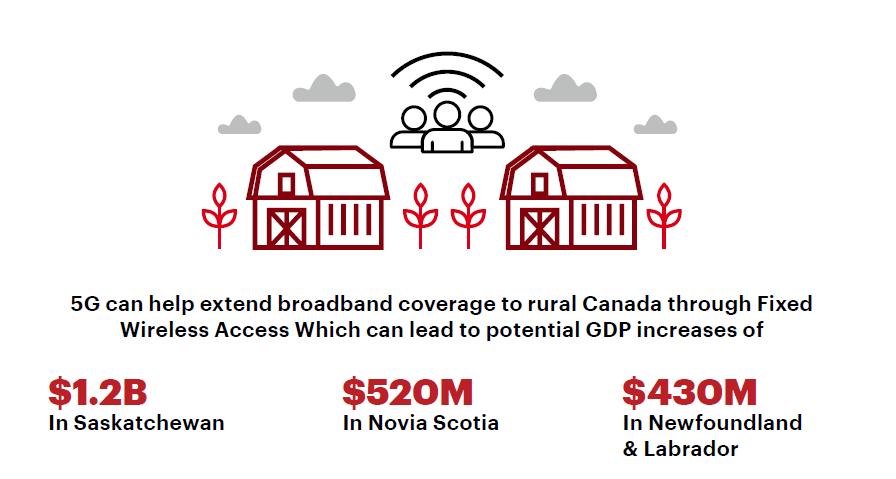 test Twitter Media - #5G-powered technologies like Fixed Wireless Access will significantly expand rural broadband connectivity, increasing GDP growth throughout Canada (including a $430M GDP increase in Newfoundland and Labrador). https://t.co/9rRRjNjpqm https://t.co/WziPNTUKyM