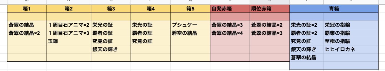 音黒くろ 治癒の錬金術師 ドロップ検証 グランデhlの暫定箱割りです もしここにないものがありましたらお教えくださると助かります 順位赤箱や箱１が同じ中身なのでまとめられやすいためそこは注意です T Co Mdawpcazgo Twitter