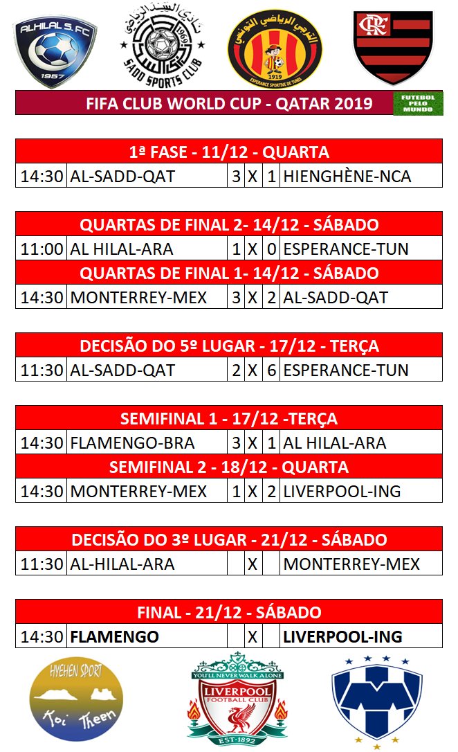 futebolpelomu1's tweet photo. Mundial de Clubes 🇶🇦

Hoje
Monterrey 🇲🇽 1x2 Liverpool 🏴󠁧󠁢󠁥󠁮󠁧󠁿
⚽️ Funes Mori; Keita e Roberto Firmino

FINAL DEFINIDA!

Flamengo 🇧🇷 x Liverpool 🏴󠁧󠁢󠁥󠁮󠁧󠁿

#ClubWC #ClubWorldCup #ClubWorldCup2019 #clubwc2019 #FIFAClubWorldCup2019 #MundialDeClubes #MundialDeClubes2019 #MONLIV #MONxLIV https://t.co/Dx26D1e3IT