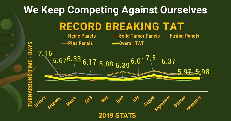 GenomicTesting's tweet photo. Check out our November TAT. If you’re looking for faster results from an NGS genomic lab give us a try.

Read more: https://t.co/T4OlHOTBHp

#GTC #GenomicTestingCooperative #NGS #TAT https://t.co/vNG8601aOz