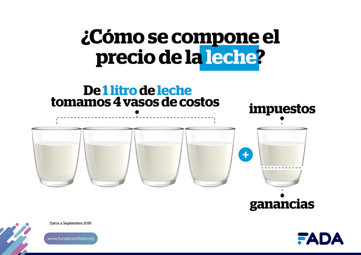 FundacionFada's tweet photo. Nuevo #InformeFADA 📊
¿Qué hay en el precio de la carne, el pan y la leche? 🥩🥖🥛
Cuatro vasos de leche, tres bollitos de pan y más de la mitad de una tira de asado son costos. ¿Qué arrojó “el rastreador” de precios de estas cadenas?
Gacetilla ➡️ https://t.co/py8IMDUIBa https://t.co/zhbFngCaQs