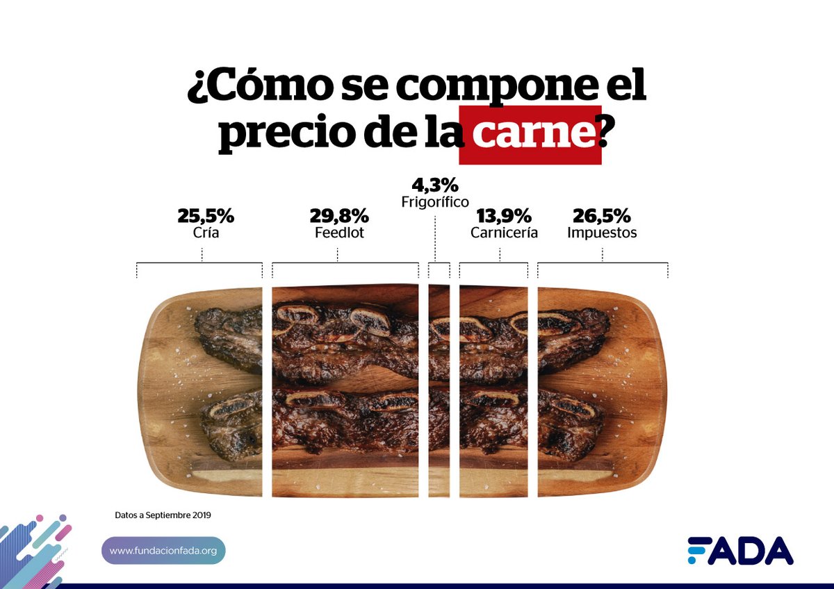 FundacionFada's tweet photo. Nuevo #InformeFADA 📊
¿Qué hay en el precio de la carne, el pan y la leche? 🥩🥖🥛
Cuatro vasos de leche, tres bollitos de pan y más de la mitad de una tira de asado son costos. ¿Qué arrojó “el rastreador” de precios de estas cadenas?
Gacetilla ➡️ https://t.co/py8IMDUIBa https://t.co/zhbFngCaQs