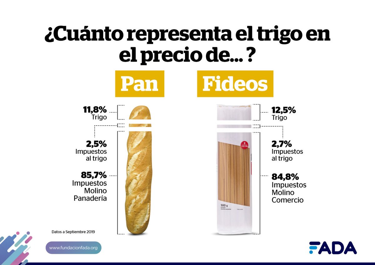 FundacionFada's tweet photo. Nuevo #InformeFADA 📊
¿Qué hay en el precio de la carne, el pan y la leche? 🥩🥖🥛
Cuatro vasos de leche, tres bollitos de pan y más de la mitad de una tira de asado son costos. ¿Qué arrojó “el rastreador” de precios de estas cadenas?
Gacetilla ➡️ https://t.co/py8IMDUIBa https://t.co/zhbFngCaQs