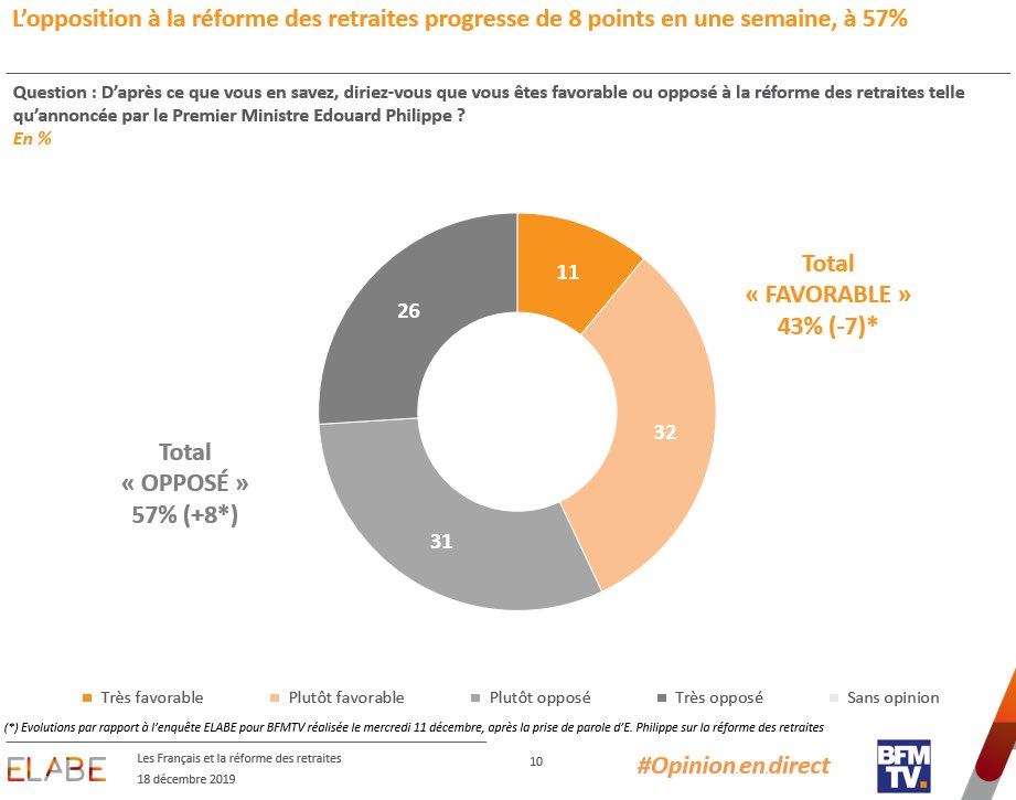 Une majorité de Français ( + 8% ) sont opposés à la réforme de retraite . 
L’entêtement du gouvernement est un comportement de moins en moins responsable .