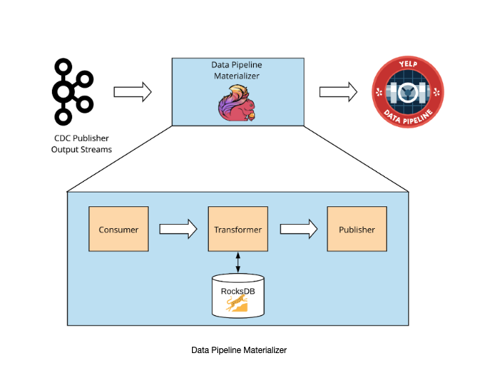 YelpEngineering's tweet photo. The Cassandra Source Connector streams data from @Cassandra into @apachekafka in real-time. Read part two as we share how we implemented the Data Pipeline Materializer using @ApacheFlink: https://t.co/IPf1AkoxFK https://t.co/6FHn5q2yfB