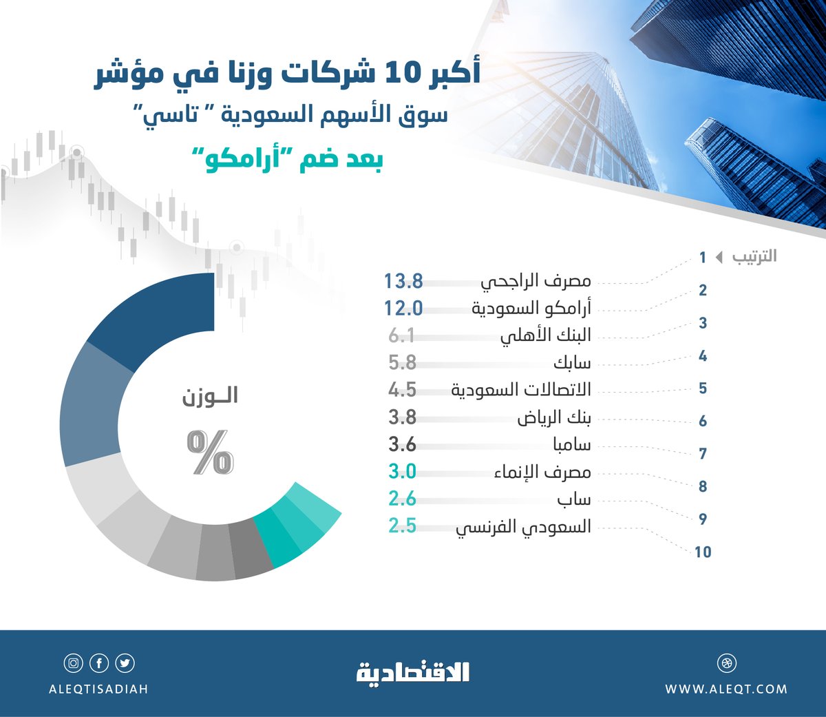 صحيفة الإقتصادية تقارير الاقتصادية 12 وزن أرامكو في مؤشر