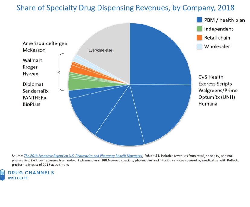 sparflorida's tweet image. Kind of shows one reason specialty prescription costs are escalating.  #steerage #selfdealing