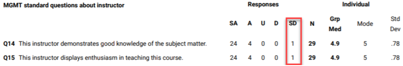 MatthewALanham's tweet photo. Asymptotically there will almost surely be at least one student that loathes you. You are horrible at everything and should consider another career. I suppose this is one way to include their unconstructive feedback into my predictive analytics course next year. #teachingevals https://t.co/g4LOWLwkqG