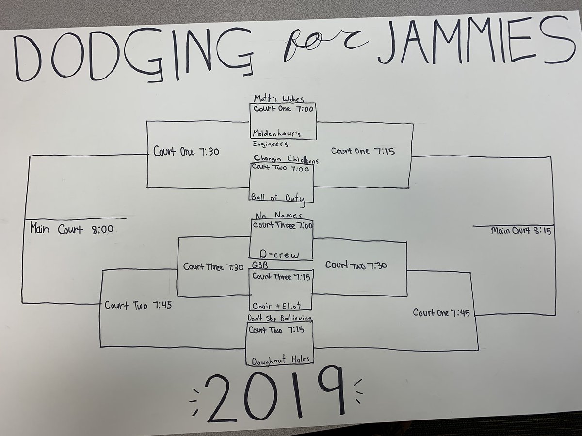 RRHS_Activities's tweet photo. The brackets are set for the 4th annual Dodging 4 Jammies Dodgeball Tournament! Doors will open at 6:30pm with a player meeting at 6:55pm. See you there! #CommunityPajamaDrive https://t.co/yqzh3dMzJq