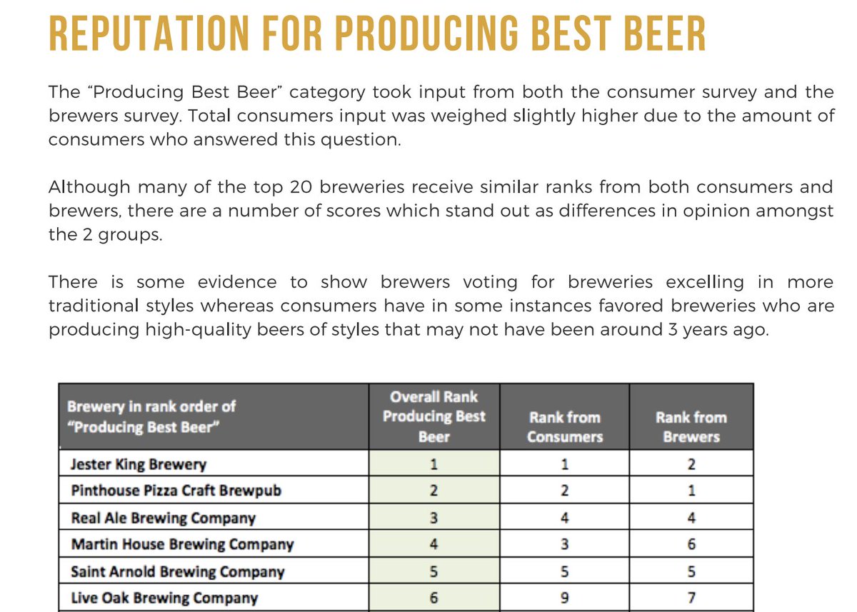 PinthouseLamar's tweet photo. Through the hard work of @hopalytics, the Texas Craft Beer Report was released today highlighting the TX Craft Beer Industry. After garnering data from thousands of beer drinkers, we're stoked to be ranked the #2 “Overall Brewery” in Texas. #cheers #txbeerreport #hopalytics https://t.co/ojBKsqt9y6