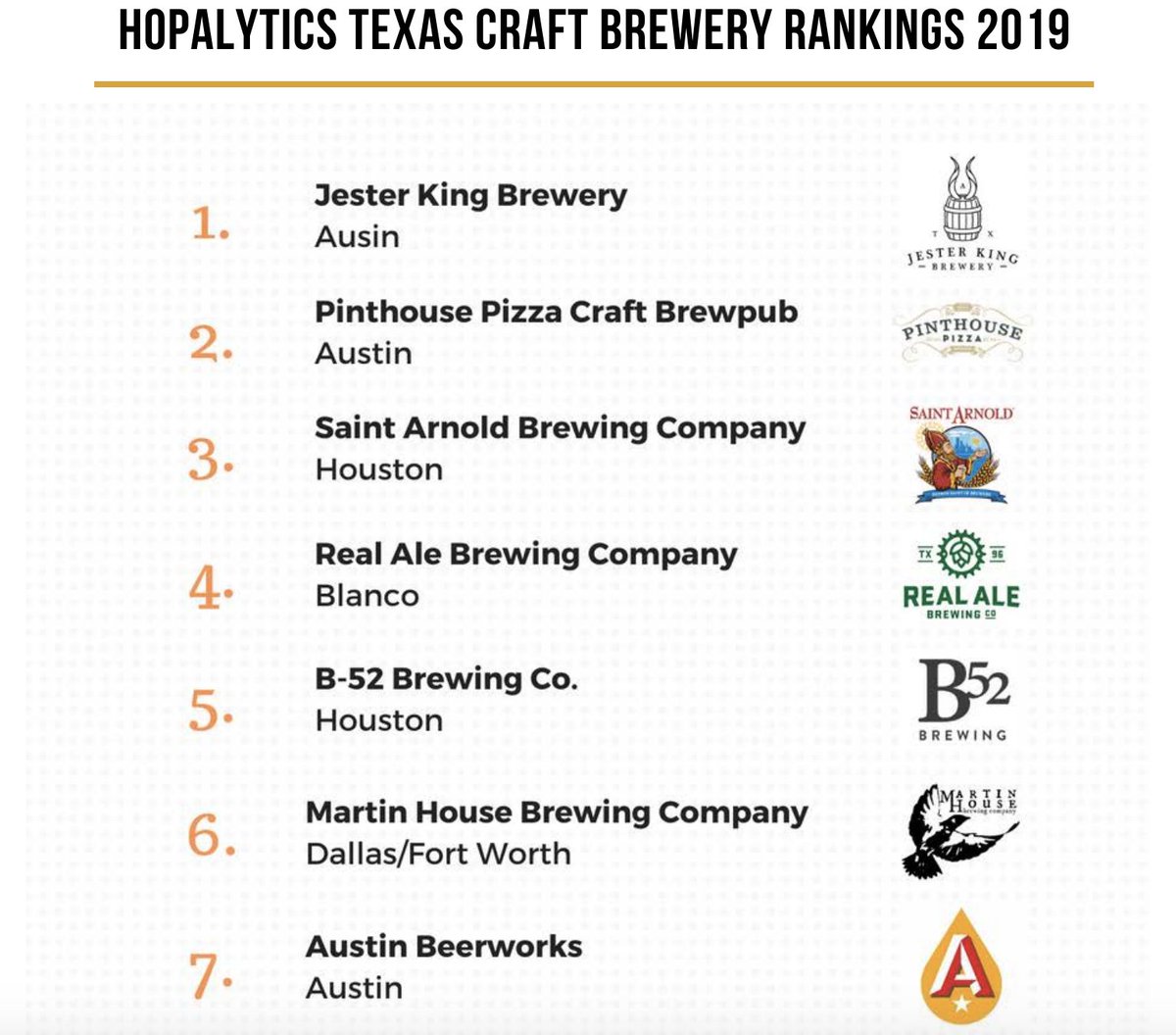 PinthouseRR's tweet photo. Through the hard work of @hopalytics, the Texas Craft Beer Report was released today highlighting the TX Craft Beer Industry. After garnering data from thousands of beer drinkers, we're stoked to be ranked the #2 “Overall Brewery” in Texas. #cheers #txbeerreport #hopalytics https://t.co/baId0LzxeK