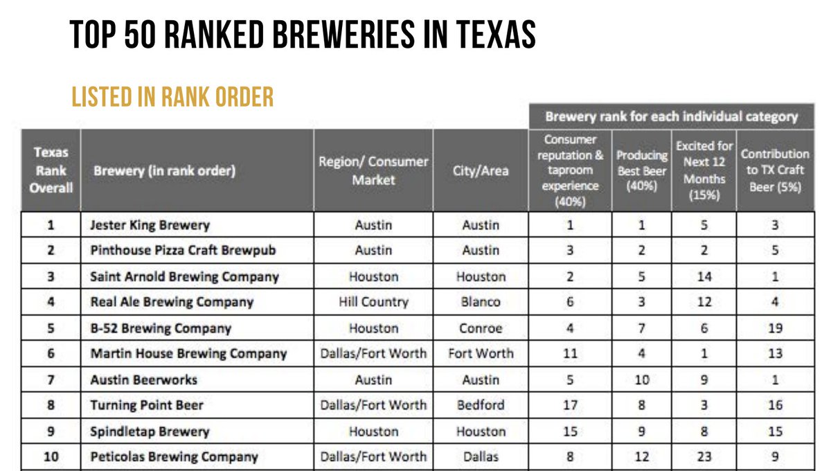 PinthouseRR's tweet photo. Through the hard work of @hopalytics, the Texas Craft Beer Report was released today highlighting the TX Craft Beer Industry. After garnering data from thousands of beer drinkers, we're stoked to be ranked the #2 “Overall Brewery” in Texas. #cheers #txbeerreport #hopalytics https://t.co/baId0LzxeK