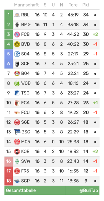 BuliTab's tweet photo. Bundesliga | 16. Spieltag
#SVWM05 0:5
#BVBRBL 3:3
#FCUTSG 0:2
#FCAF95 3:0
#B04BSC 0:1
#SCFFCB 1:3
#BMGSCP 2:0
#WOBS04 1:1
#SGEKOE 2:4 https://t.co/AAIS85PUkf